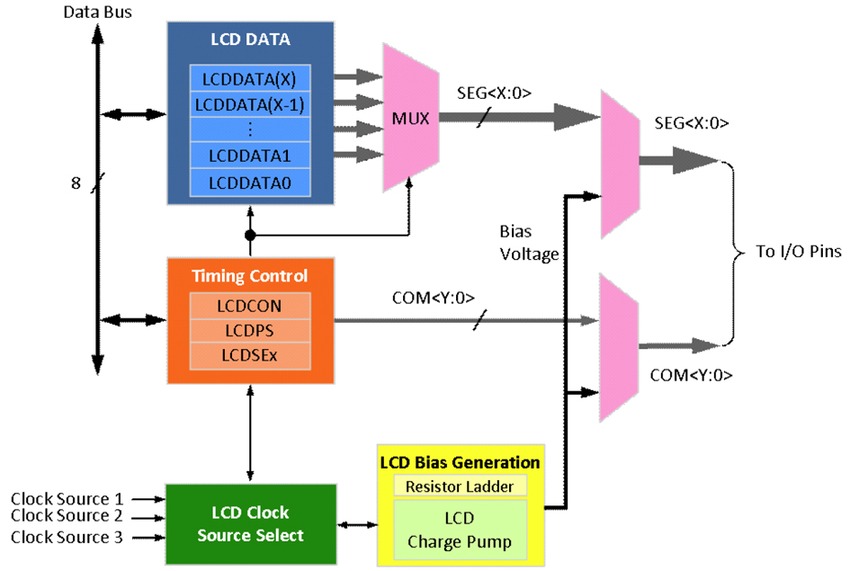 Figure 1 - Typical LCD module block diagram